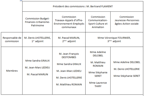 constitution des commissions