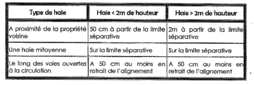 distance des haies
